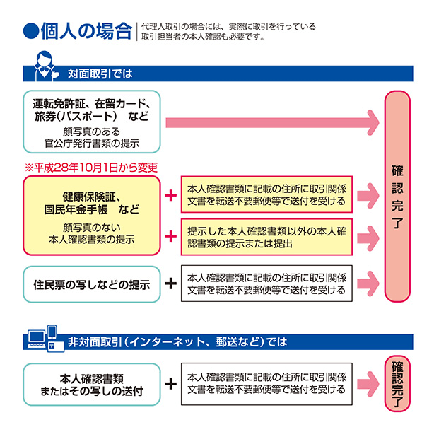 本人確認書類について説明する画像