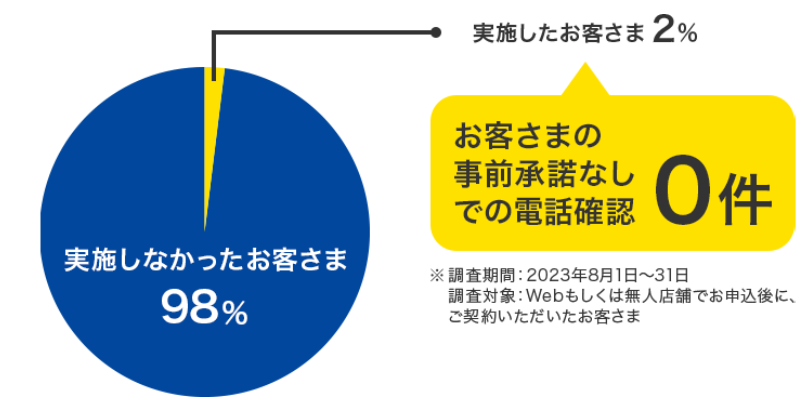 在籍確認を電話で実施した割合を示した画像