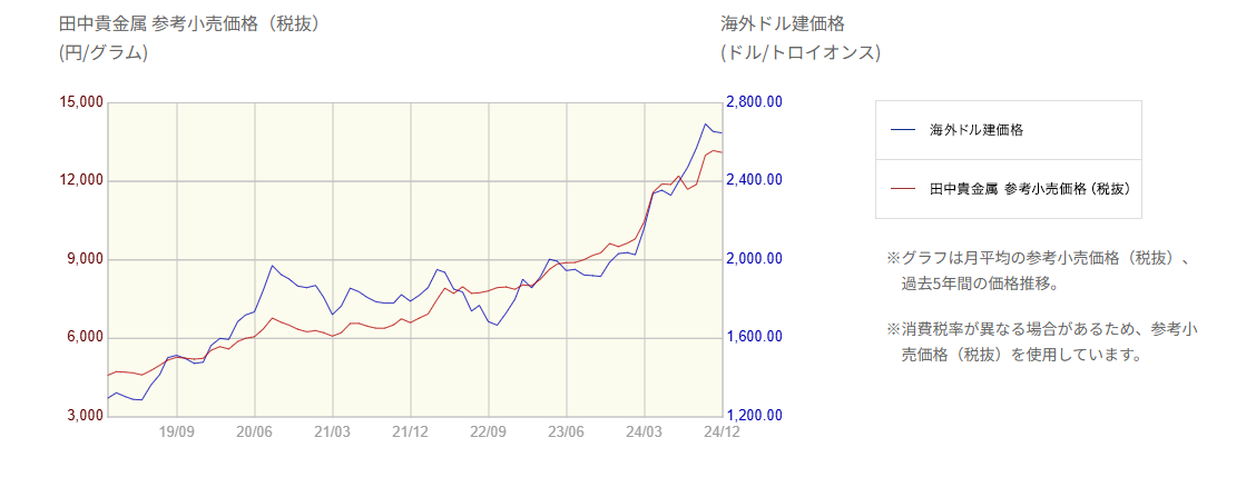 金価格の推移を示す画像